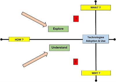 Technology Adoption Model: Is Use/Non-use a Case of Technological Affordances or Psychological Disposition or Pedagogical Reasoning in the Context of Teaching During the COVID-19 Pandemic Period?